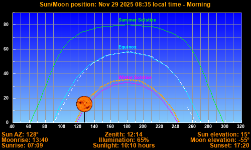 Sun/Moon sky position graph