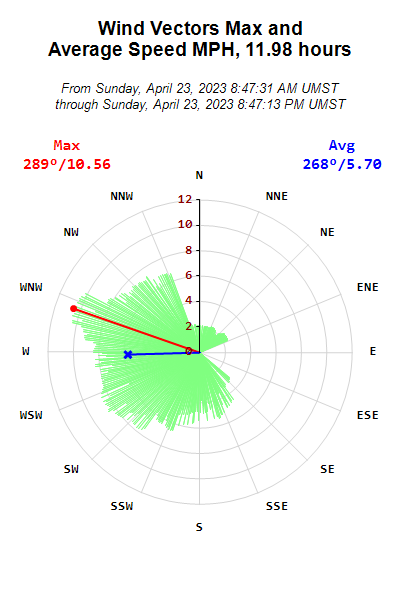Wind Polar