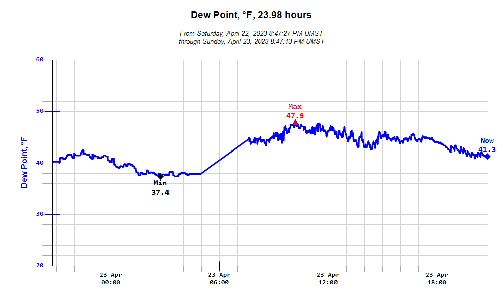 Dewpoint