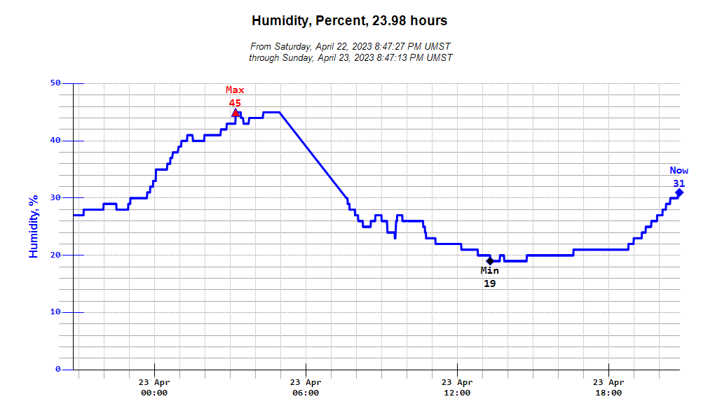 Humidity